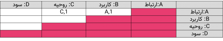 جدول 2 - تجزیه‌وتحلیل مقایسه‌ای زوجی
